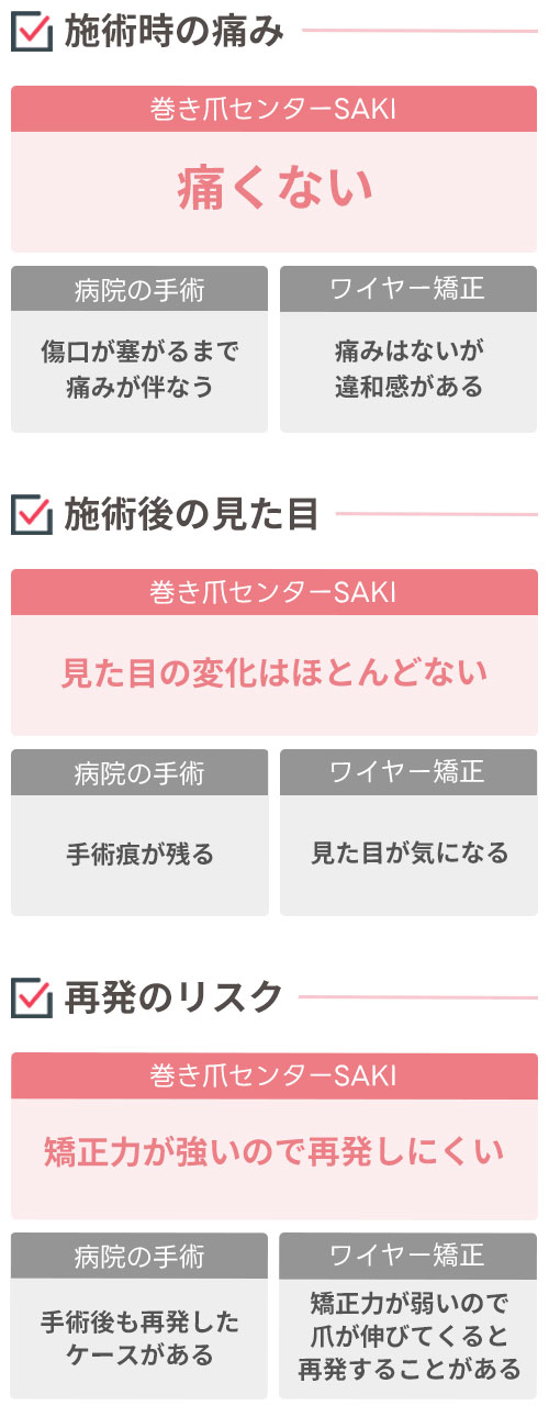 他の巻き爪ケアとの違い