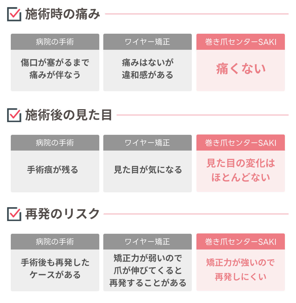 他の巻き爪ケアとの違い